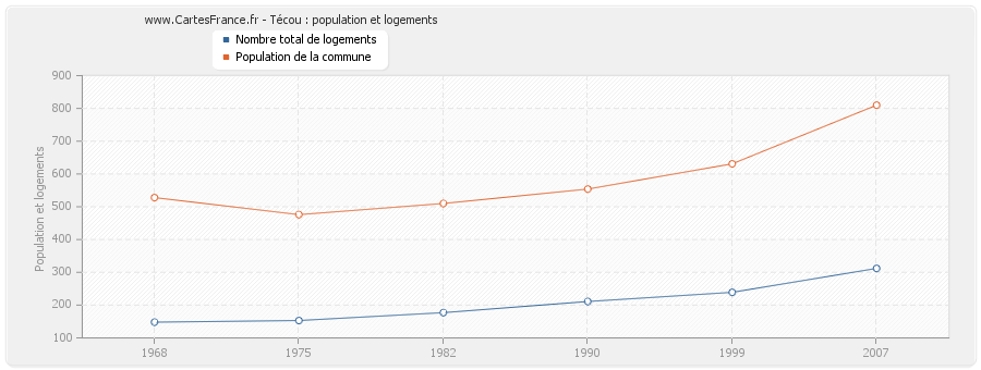 Técou : population et logements