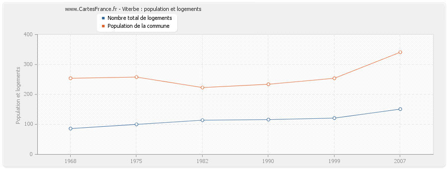 Viterbe : population et logements