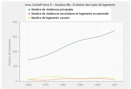 Goudourville : Evolution des types de logements