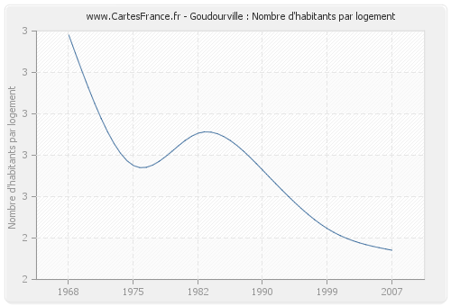 Goudourville : Nombre d'habitants par logement