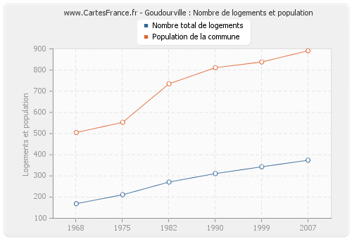 Goudourville : Nombre de logements et population