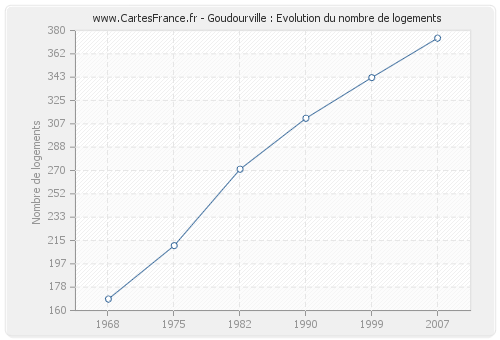 Goudourville : Evolution du nombre de logements