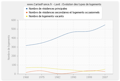 Lavit : Evolution des types de logements