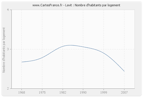 Lavit : Nombre d'habitants par logement