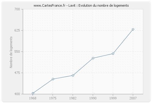 Lavit : Evolution du nombre de logements