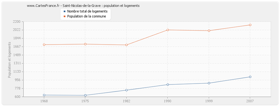 Saint-Nicolas-de-la-Grave : population et logements