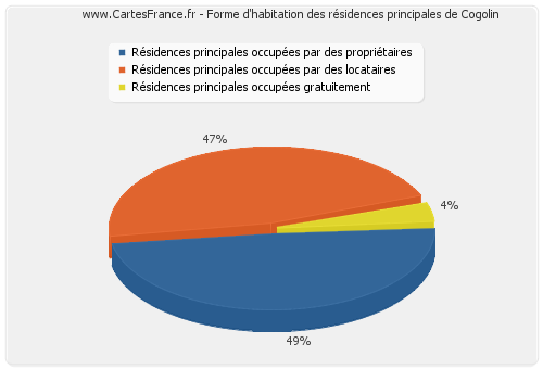 Forme d'habitation des résidences principales de Cogolin