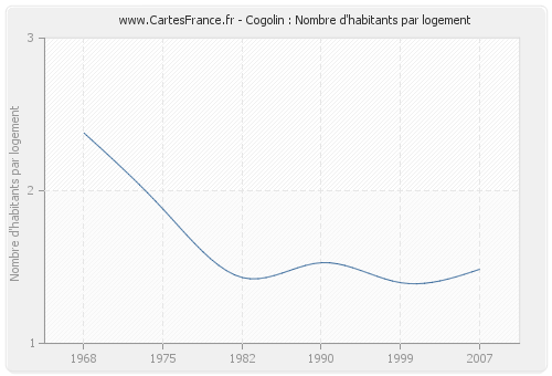 Cogolin : Nombre d'habitants par logement