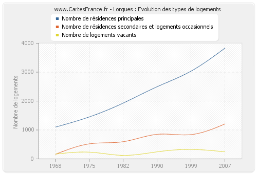 Lorgues : Evolution des types de logements