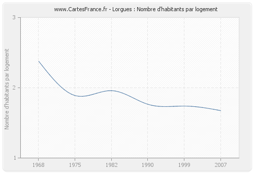 Lorgues : Nombre d'habitants par logement