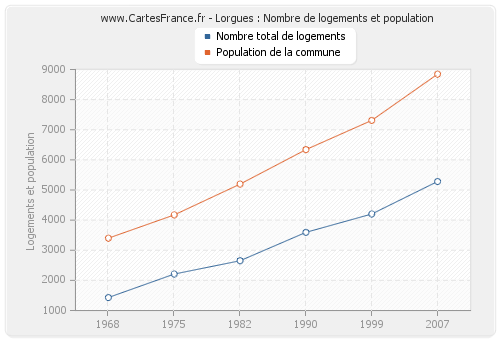 Lorgues : Nombre de logements et population