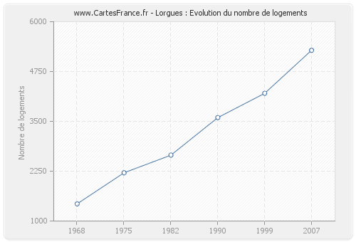 Lorgues : Evolution du nombre de logements