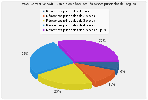 Nombre de pièces des résidences principales de Lorgues