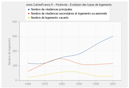 Pontevès : Evolution des types de logements