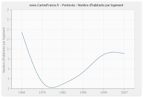 Pontevès : Nombre d'habitants par logement