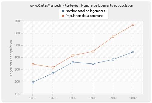 Pontevès : Nombre de logements et population