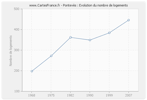 Pontevès : Evolution du nombre de logements