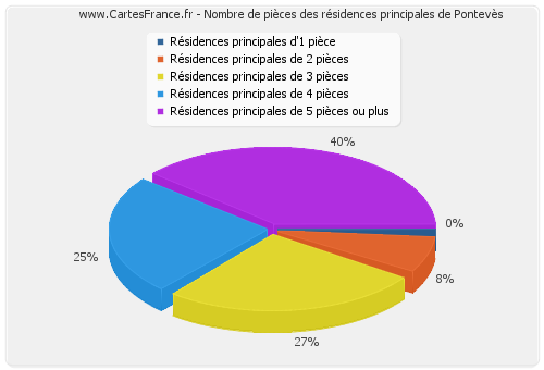 Nombre de pièces des résidences principales de Pontevès