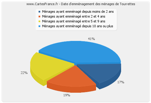 Date d'emménagement des ménages de Tourrettes