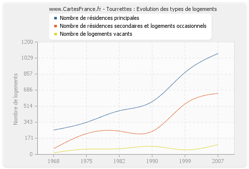 Tourrettes : Evolution des types de logements