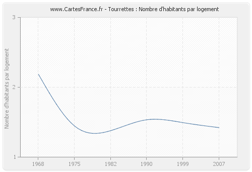 Tourrettes : Nombre d'habitants par logement