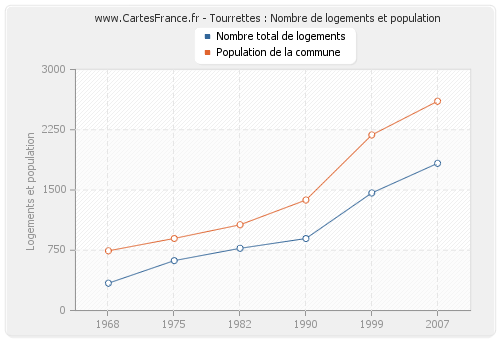 Tourrettes : Nombre de logements et population