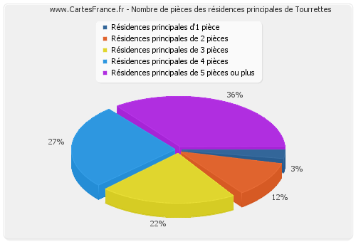 Nombre de pièces des résidences principales de Tourrettes