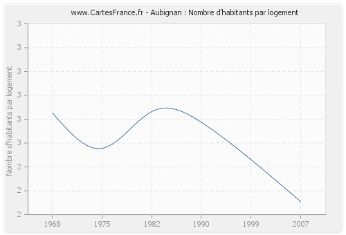 Aubignan : Nombre d'habitants par logement