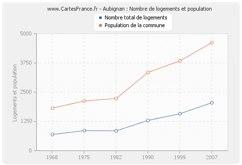 Aubignan : Nombre de logements et population