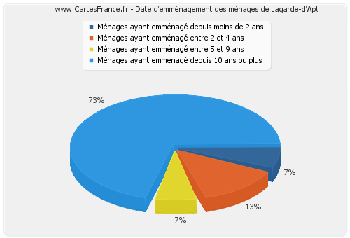 Date d'emménagement des ménages de Lagarde-d'Apt