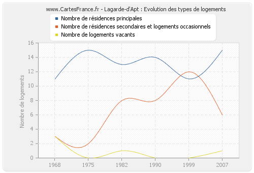 Lagarde-d'Apt : Evolution des types de logements