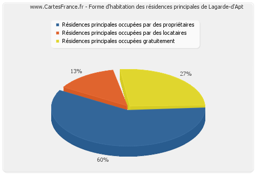 Forme d'habitation des résidences principales de Lagarde-d'Apt