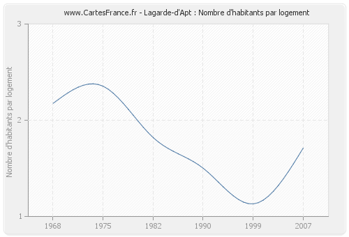 Lagarde-d'Apt : Nombre d'habitants par logement