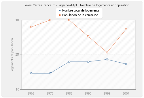 Lagarde-d'Apt : Nombre de logements et population