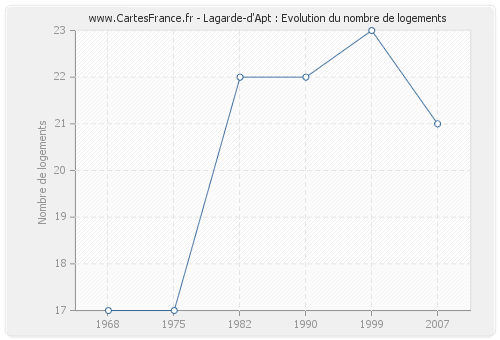 Lagarde-d'Apt : Evolution du nombre de logements