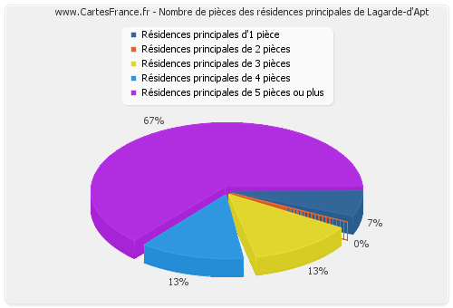 Nombre de pièces des résidences principales de Lagarde-d'Apt