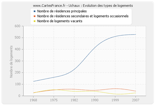 Uchaux : Evolution des types de logements