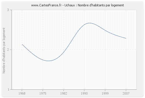 Uchaux : Nombre d'habitants par logement