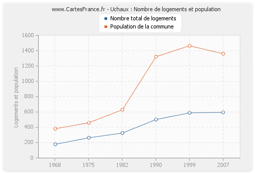 Uchaux : Nombre de logements et population