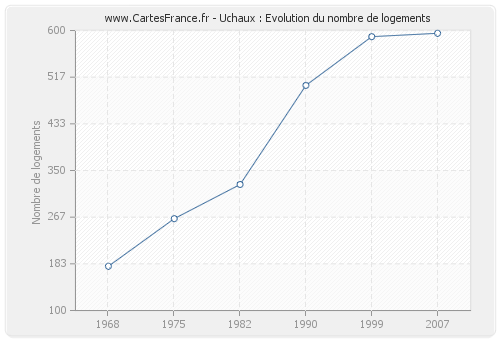 Uchaux : Evolution du nombre de logements