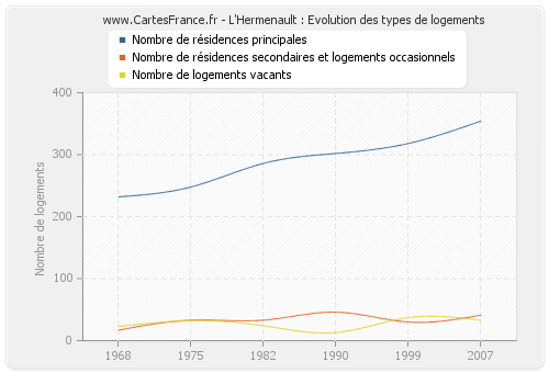 L'Hermenault : Evolution des types de logements