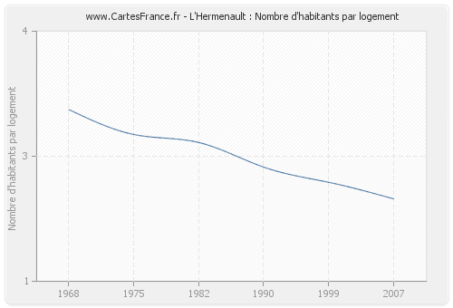 L'Hermenault : Nombre d'habitants par logement