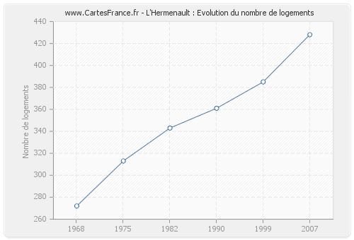 L'Hermenault : Evolution du nombre de logements