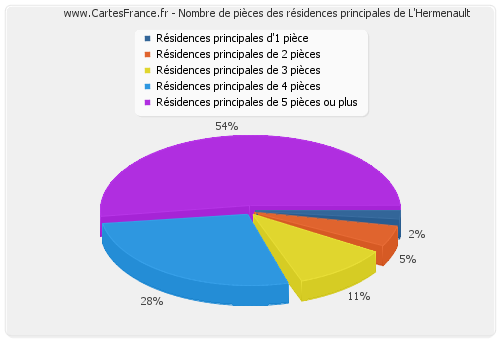 Nombre de pièces des résidences principales de L'Hermenault