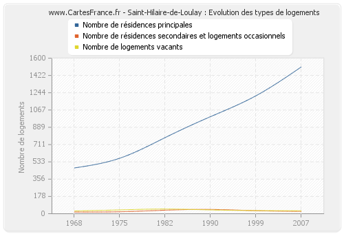 Saint-Hilaire-de-Loulay : Evolution des types de logements