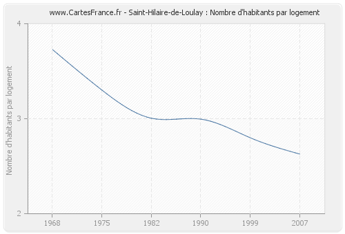 Saint-Hilaire-de-Loulay : Nombre d'habitants par logement