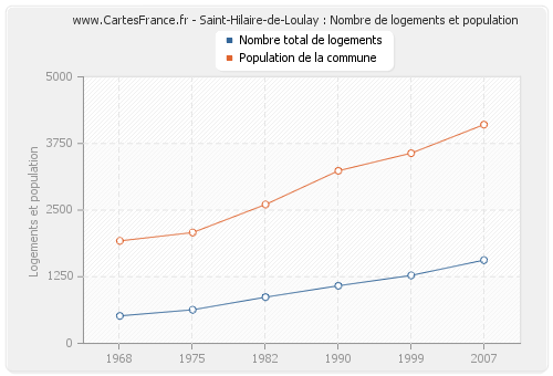 Saint-Hilaire-de-Loulay : Nombre de logements et population