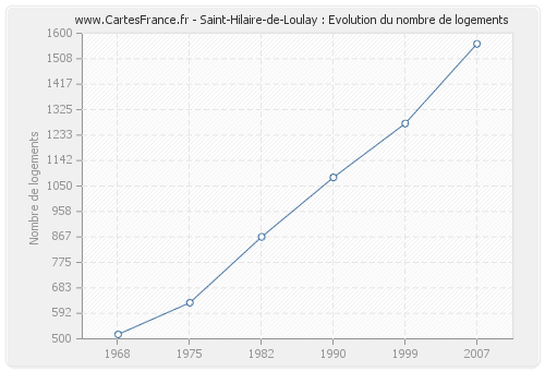 Saint-Hilaire-de-Loulay : Evolution du nombre de logements