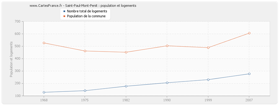 Saint-Paul-Mont-Penit : population et logements