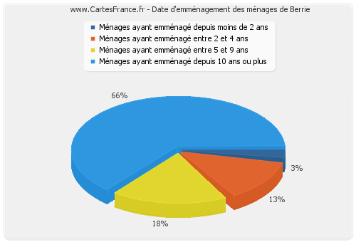 Date d'emménagement des ménages de Berrie